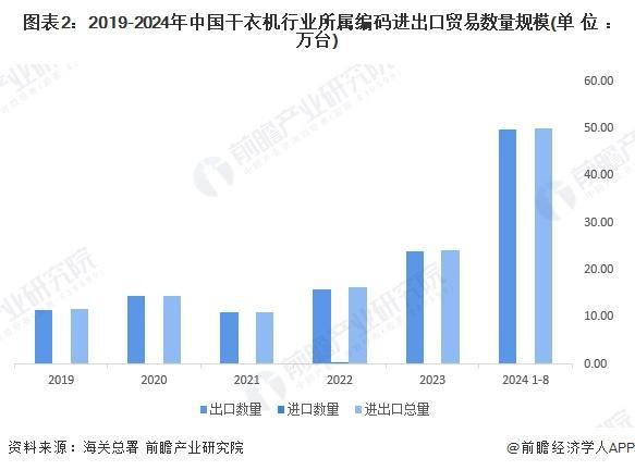 2029年中国干衣机产业链及市场规模预测