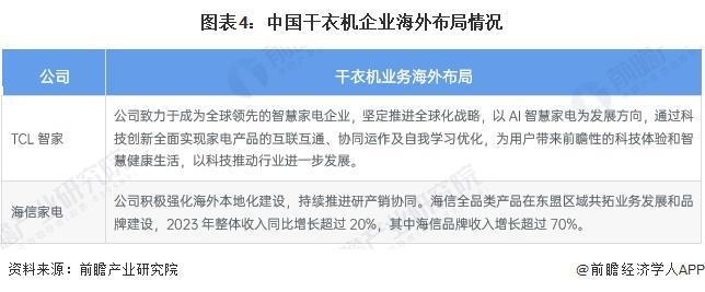 2029年中国干衣机产业链及市场规模预测long8唯一登录【前瞻解读】2024-(图4)