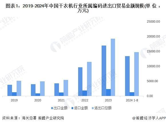 2029年中国干衣机产业链及市场规模预测long8唯一登录【前瞻解读】2024-(图2)