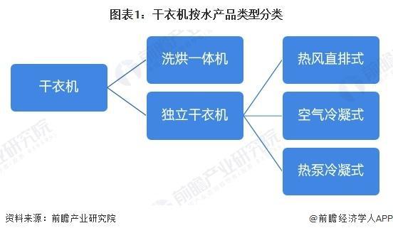 2029年中国干衣机产业链及市场规模预测long8唯一登录【前瞻解读】2024-(图3)