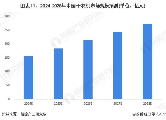 2029年中国干衣机产业链及市场规模预测long8唯一登录【前瞻解读】2024-(图5)