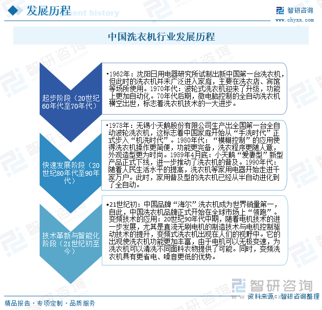 行业发展现状及未来前景趋势预测（智研咨询发布）龙8国际龙8网站一文了解2025年中国洗衣机(图4)