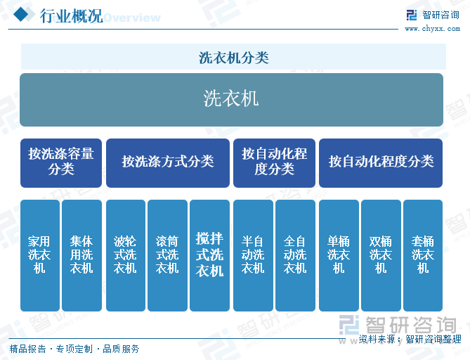 行业发展现状及未来前景趋势预测（智研咨询发布）龙8国际龙8网站一文了解2025年中国洗衣机(图2)