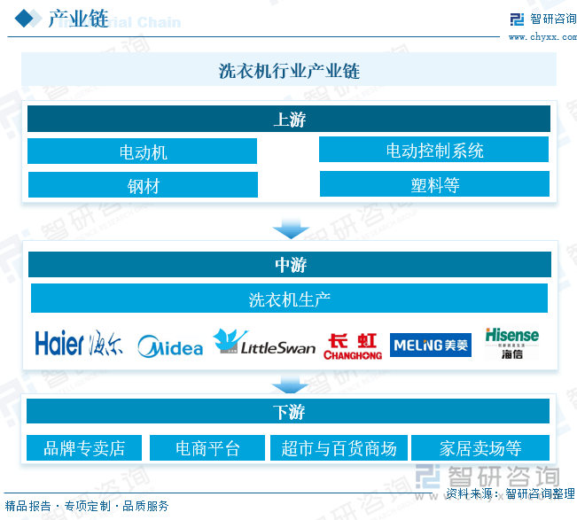 行业发展现状及未来前景趋势预测（智研咨询发布）龙8国际龙8网站一文了解2025年中国洗衣机(图3)